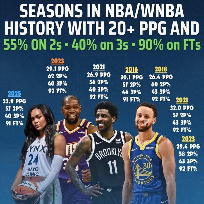 星空体育官方网站-科利尔场均20+&三项命中率55+40+90!NBA仅库杜欧做到过&库里4次