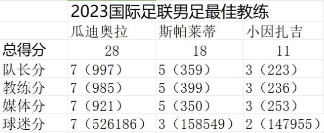 1705351014157061826.png 星空体育APP-瓜迪奥拉当选FIFA最佳教练,满分胜出众望所归