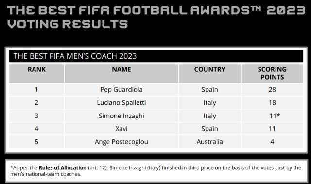 1705351036232080287.png 星空体育APP-瓜迪奥拉当选FIFA最佳教练,满分胜出众望所归