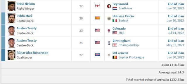 1662339984418023732.jpg 星空体育APP-【夏窗观察】阿森纳操作获好评 关窗前意犹未尽