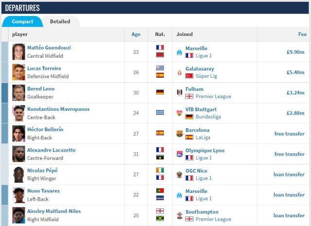 1662339990023006060.jpg 星空体育APP-【夏窗观察】阿森纳操作获好评 关窗前意犹未尽