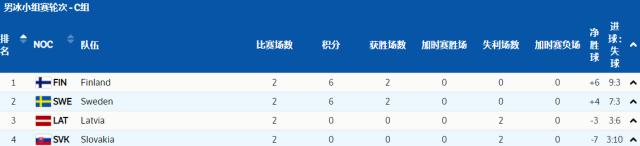 【冬奥男冰】俄奥队两连胜 芬兰瑞典将争C组第一