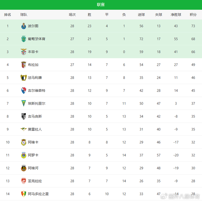 星空体育官方网站-穆里尼奥葡超28轮不败！本菲卡1-1爆冷保级队！落后榜首7分争冠告急|何塞·穆里尼奥|卡萨皮亚|本菲卡足球俱乐部|劳塔罗-里奥斯|波尔图_新浪体育_新浪新闻
