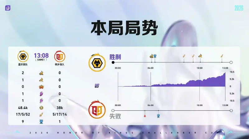 星空体育APP-狼队 4-0 情久：紫幻安琪拉掌控节奏，狼队兵不血刃晋级六强