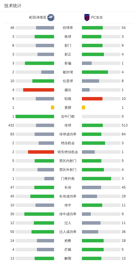 星空体育平台-FC东京客场3-0町田泽维亚,佐藤惠允2射1传,远藤溪太建功